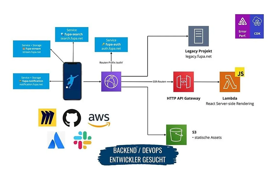 Remote Backend / DevOps Entwickler (AWS) (m/w/d)